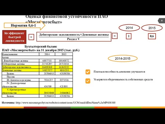 Оценка финансовой устойчивости ПАО «Мосэнергосбыт» Коэффициент быстрой ликвидности = Источник: http://www.mosenergosbyt.ru/website/content/conn/UCM/uuid/dDocName%3aMP039305 Бухгалтерский