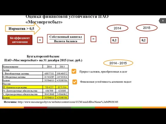 Оценка финансовой устойчивости ПАО «Мосэнергосбыт» Коэффициент автономии = Источник: http://www.mosenergosbyt.ru/website/content/conn/UCM/uuid/dDocName%3aMP039305 Бухгалтерский баланс