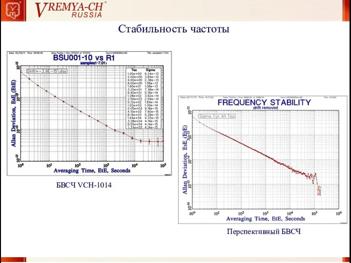 БВСЧ VCH-1014 Перспективный БВСЧ Стабильность частоты
