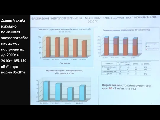 Данный слайд наглядно показывает энергопотребление домов построенных до 2000г и 2010гг 185-150 кВт*ч при норме 95кВтч.