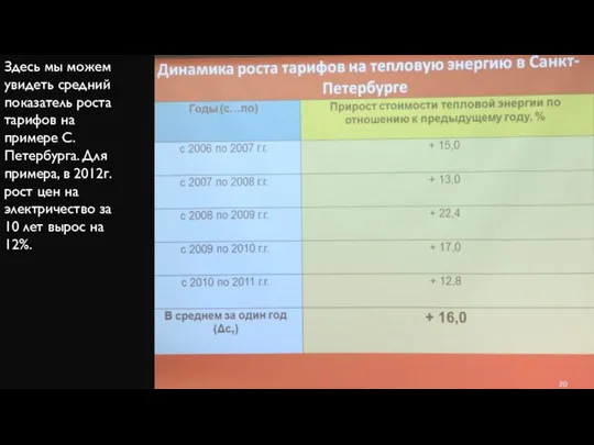 Здесь мы можем увидеть средний показатель роста тарифов на примере С.Петербурга. Для