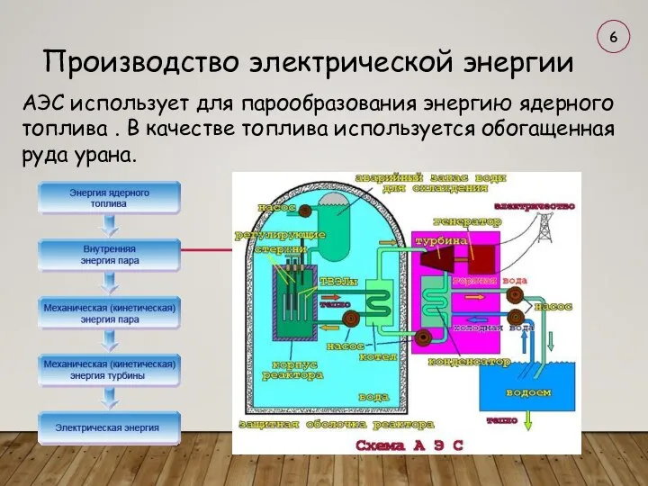 Производство электрической энергии АЭС использует для парообразования энергию ядерного топлива . В