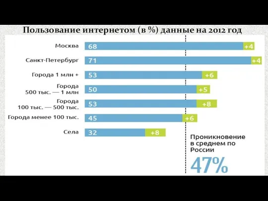 Пользование интернетом (в %) данные на 2012 год