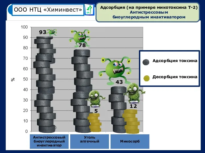 12 5 Адсорбция (на примере микотоксина Т-2) Антистрессовым биоуглеродным инактиватором 78 43