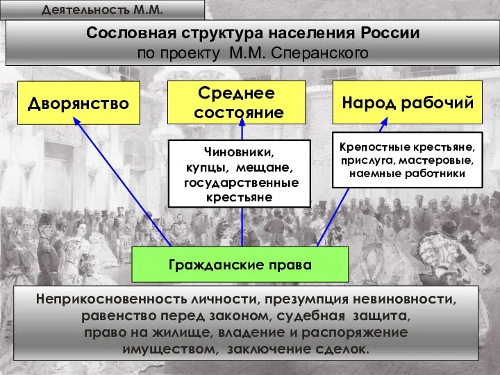 Деятельность М.М. Сперанского Дворянство Среднее состояние Народ рабочий Крепостные крестьяне, прислуга, мастеровые,