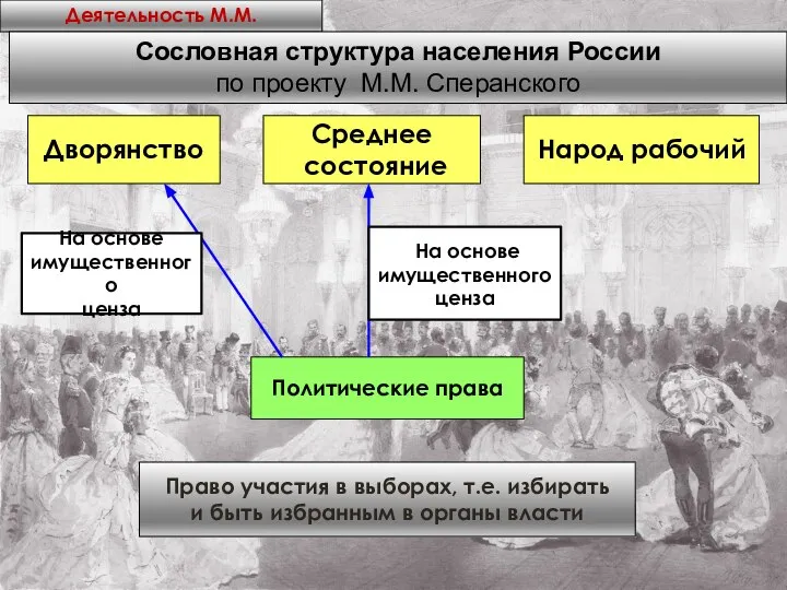 Дворянство Среднее состояние Народ рабочий Право участия в выборах, т.е. избирать и