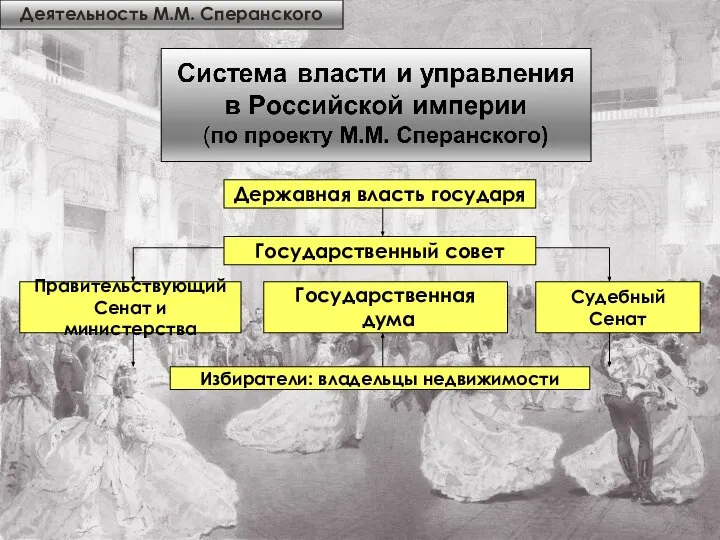 Деятельность М.М. Сперанского Державная власть государя Государственный совет Правительствующий Сенат и министерства