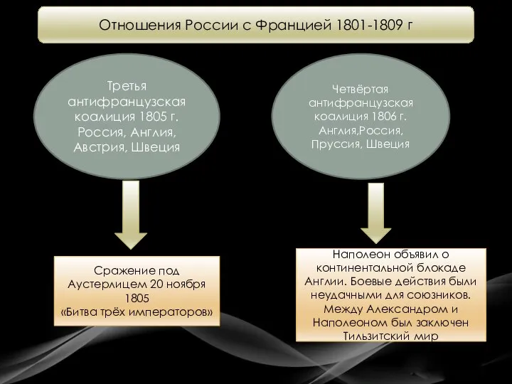 Отношения России с Францией 1801-1809 г Третья антифранцузская коалиция 1805 г. Россия,