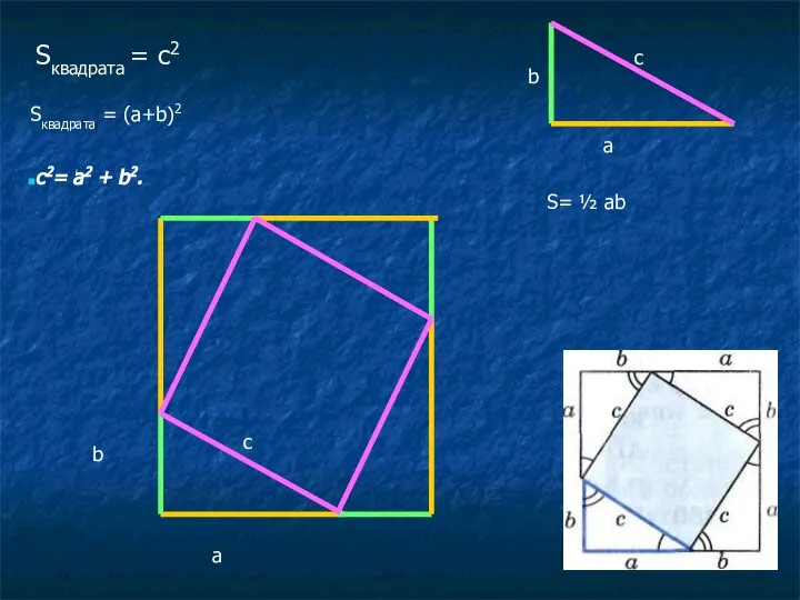 a b c b a c S= ½ ab Sквадрата = c2