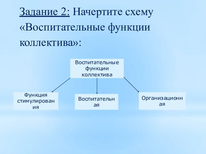 Задание 2: Начертите схему «Воспитательные функции коллектива»: Воспитательные функции коллектива Организационная Воспитательная Функция стимулирования