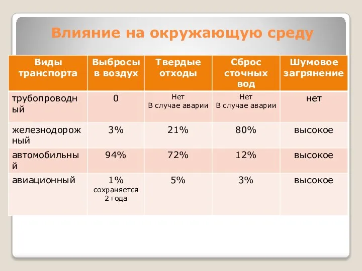 Влияние на окружающую среду