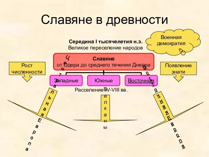 Славяне в древности Рост численности Появление знати Середина I тысячелетия н.э. Великое