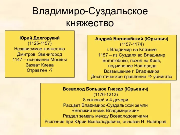 Владимиро-Суздальское княжество Юрий Долгорукий (1125-1157) Независимое княжество Дмитров, Звенигород 1147 – основание