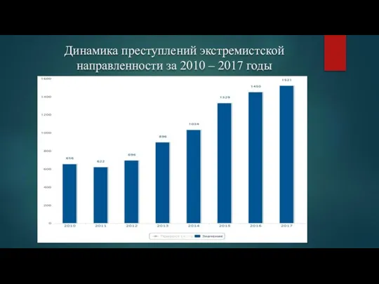 Динамика преступлений экстремистской направленности за 2010 – 2017 годы