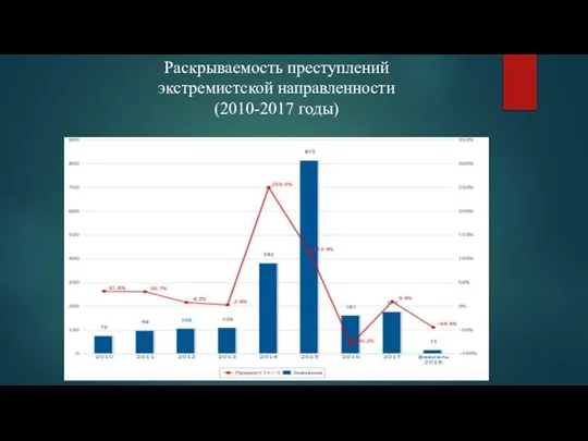 Раскрываемость преступлений экстремистской направленности (2010-2017 годы)