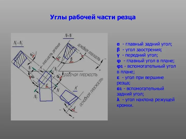 Углы рабочей части резца α - главный задний угол; β - угол