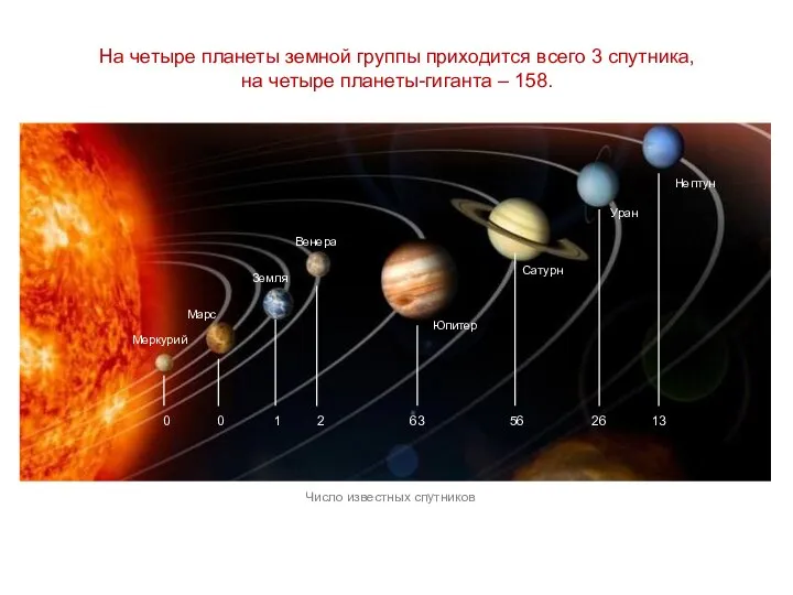 На четыре планеты земной группы приходится всего 3 спутника, на четыре планеты-гиганта