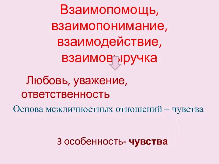 Любовь, уважение, ответственность Основа межличностных отношений – чувства 3 особенность- чувства Взаимопомощь, взаимопонимание, взаимодействие, взаимовыручка