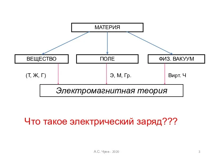 МАТЕРИЯ ВЕЩЕСТВО ПОЛЕ ФИЗ. ВАКУУМ (Т, Ж, Г) Электромагнитная теория Э, М,