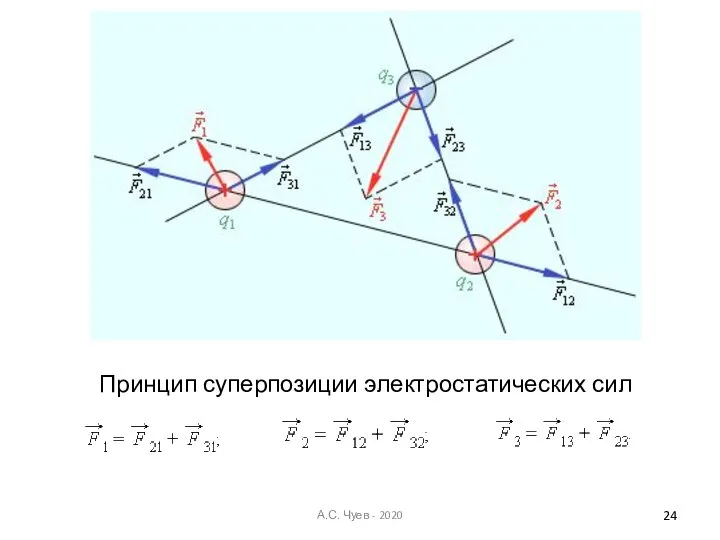 Принцип суперпозиции электростатических сил А.С. Чуев - 2020