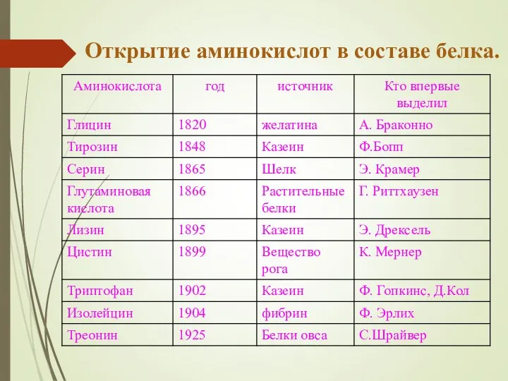 Открытие аминокислот в составе белка.