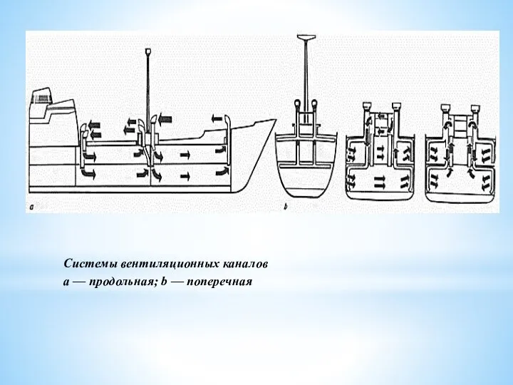 Системы вентиляционных каналов а — продольная; b — поперечная