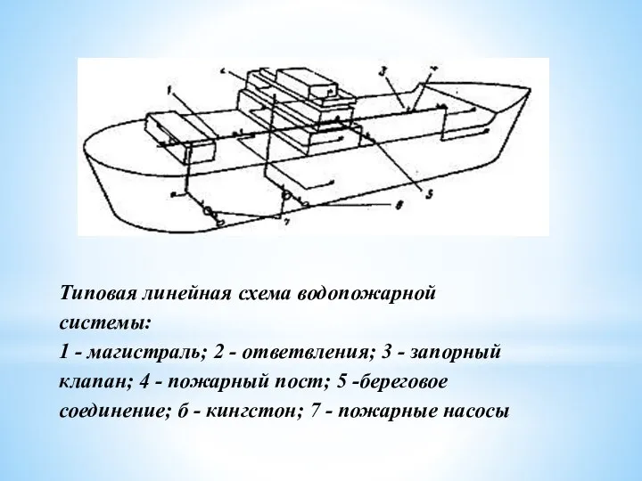 Типовая линейная схема водопожарной системы: 1 - магистраль; 2 - ответвления; 3