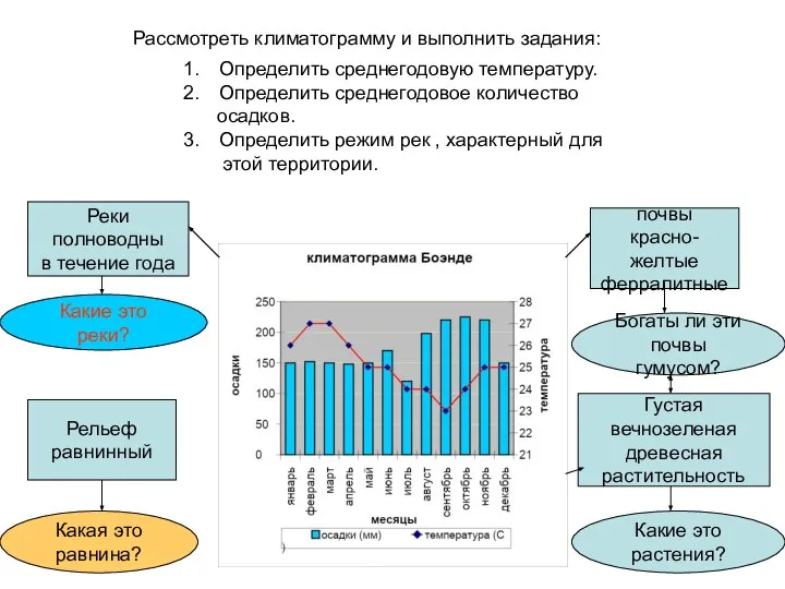 почвы красно- желтые ферралитные Густая вечнозеленая древесная растительность Реки полноводны в течение