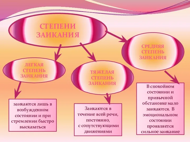 ТЯЖЕЛАЯ СТЕПЕНЬ ЗАИКАНИЯ СРЕДНЯЯ СТЕПЕНЬ ЗАИКАНИЯ ЛЕГКАЯ СТЕПЕНЬ ЗАИКАНИЯ СТЕПЕНИ ЗАИКАНИЯ заикаются