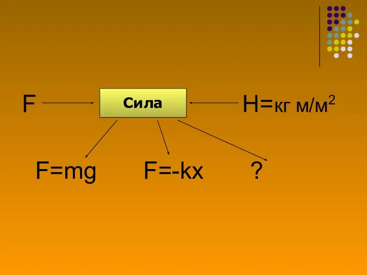 F H=кг м/м2 F=mg F=-kx ? Сила