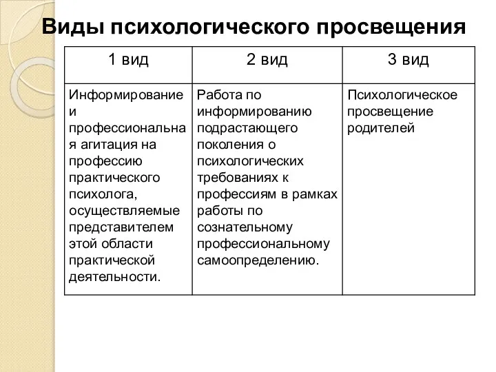 Виды психологического просвещения