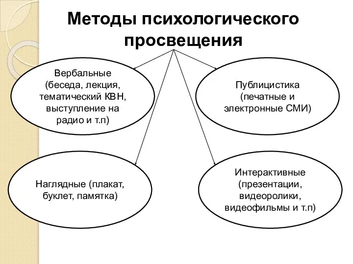 Методы психологического просвещения Вербальные (беседа, лекция, тематический КВН, выступление на радио и