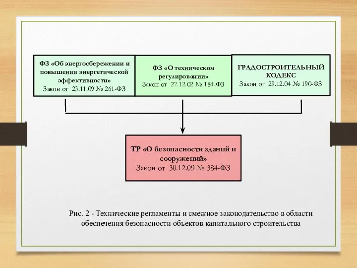 ТР «О безопасности зданий и сооружений» Закон от 30.12.09 № 384-ФЗ ФЗ