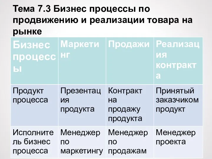 Тема 7.3 Бизнес процессы по продвижению и реализации товара на рынке