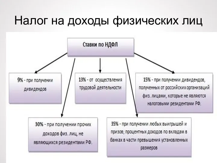 Налог на доходы физических лиц