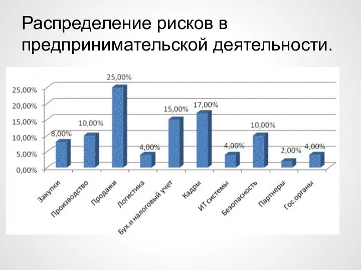 Распределение рисков в предпринимательской деятельности.