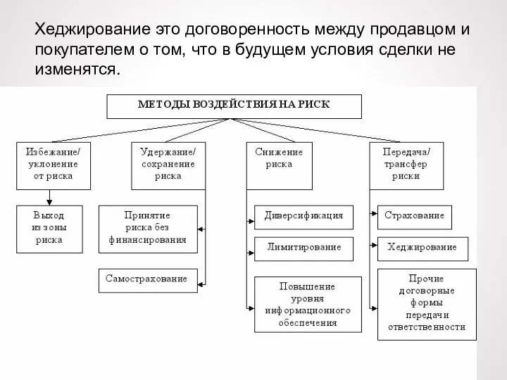 Хеджирование это договоренность между продавцом и покупателем о том, что в будущем условия сделки не изменятся.