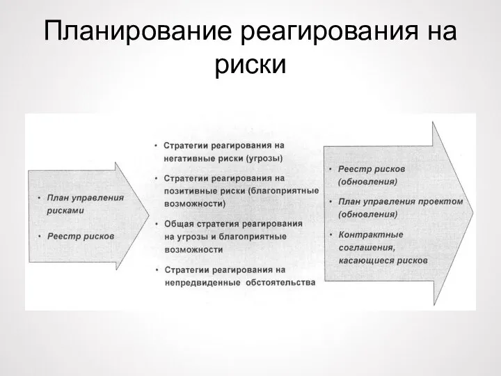 Планирование реагирования на риски