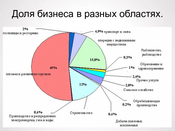 Доля бизнеса в разных областях.