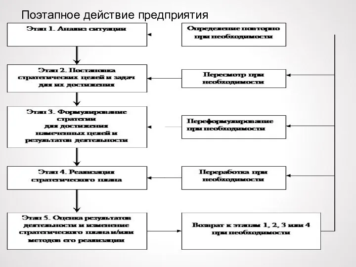 Поэтапное действие предприятия