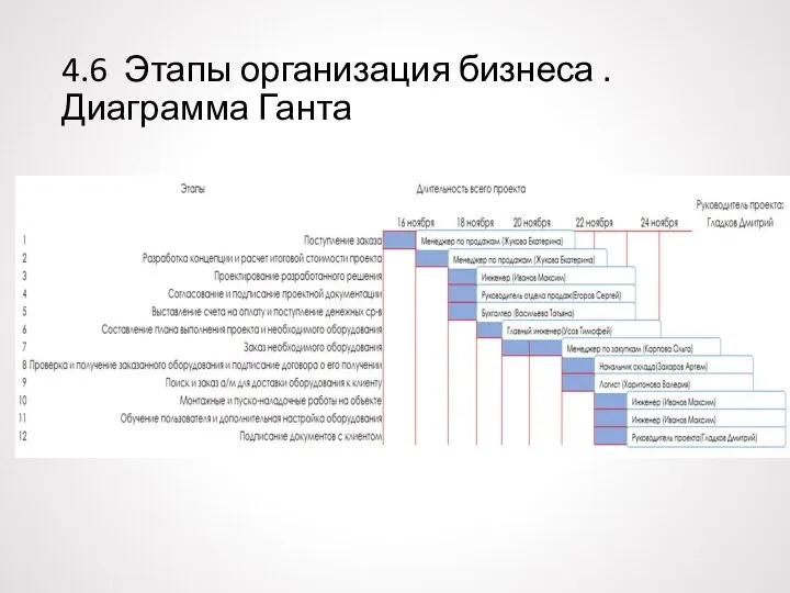 4.6 Этапы организация бизнеса . Диаграмма Ганта