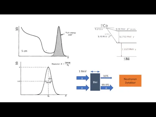 Neutronen Detektor Blei 5 cm n y 10% 99.9% n 1 MeV