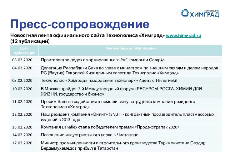 Новостная лента официального сайта Технополиса «Химград» www.himgrad.ru (12 публикаций) Пресс-сопровождение