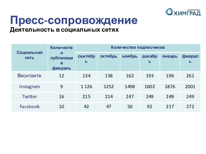 Деятельность в социальных сетях Пресс-сопровождение