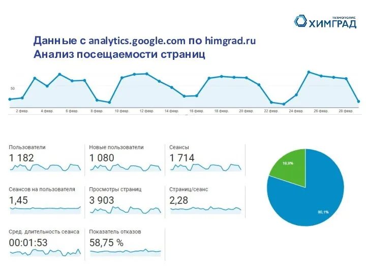 Данные с analytics.google.com по himgrad.ru Анализ посещаемости страниц