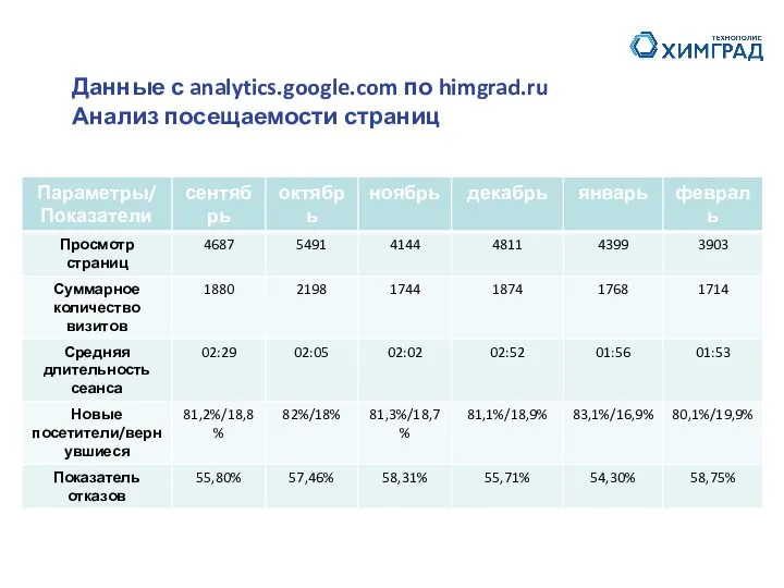 Данные с analytics.google.com по himgrad.ru Анализ посещаемости страниц