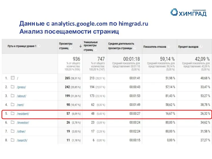 Данные с analytics.google.com по himgrad.ru Анализ посещаемости страниц