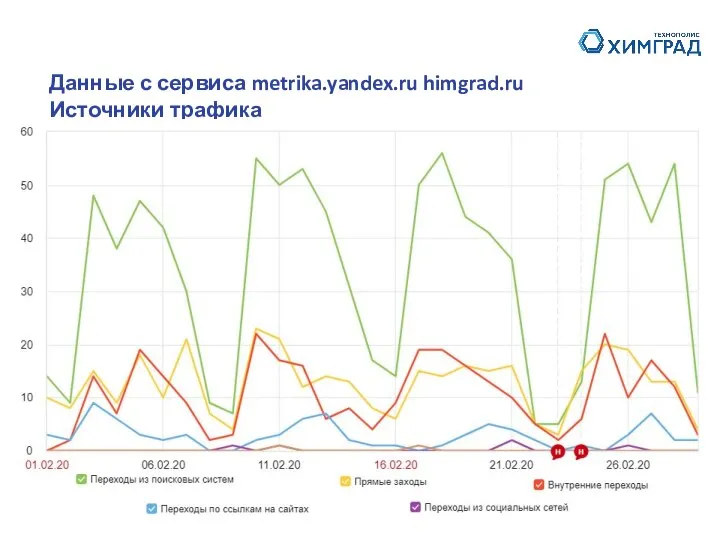 Данные с сервиса metrika.yandex.ru himgrad.ru Источники трафика