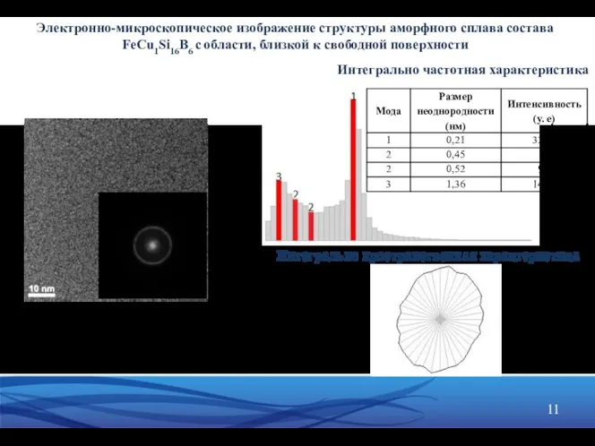 Интегрально частотная характеристика Интегрально пространственная характеристика Электронно-микроскопическое изображение структуры аморфного сплава состава