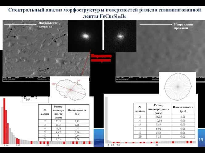 Направление прокатки ɛ160° = 1,75 ɛ50° = 1 Направление прокатки Направление анизотропии